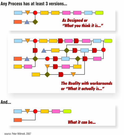 3 versions of a process